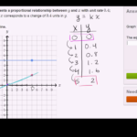 Graphing Proportional Relationships Unit Rate Video  Khan Academy With Representing Linear Non Proportional Relationships Worksheet