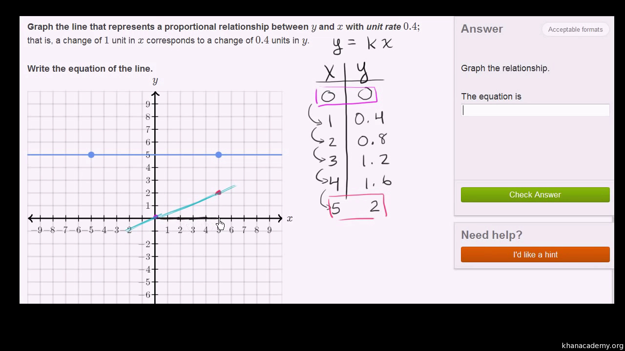 Graphing Proportional Relationships Unit Rate Video  Khan Academy With Representing Linear Non Proportional Relationships Worksheet