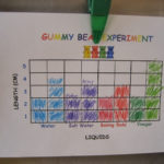 Gummy Bear Science Experiment Worksheet  Briefencounters Along With Gummy Bear Experiment Worksheet