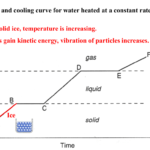 Heating And Cooling Curves Together With Heating And Cooling Curves Worksheet