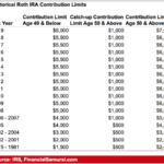 Historical Roth Ira Contribution Limits Since The Beginning Intended For Roth Ira Worksheet