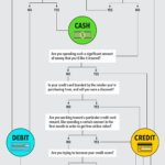 How To Figure Out If You Should Use Credit, Debit, Or Cash | Books ... Also Personal Finance Chart Of Accounts