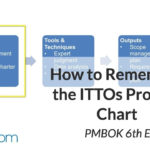 How To Read The Itto Process Chart Correctly   Pmbok 6Th Edition ... And Itto Spreadsheet 6Th Edition