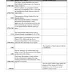 Independence Timeline For American Revolution Timeline Worksheet