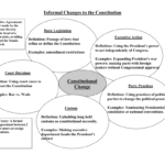 Informal Changes To Constitution Answers In Changing The Constitution Worksheet Answers