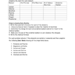 Ionic Bonds Practice Worksheet Complete The Chart For Each Element Inside Ionic Bonding Worksheet Answers