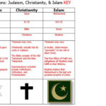 Judaism Islam  Christianity  Ppt Video Online Download And Judaism Christianity And Islam Worksheet