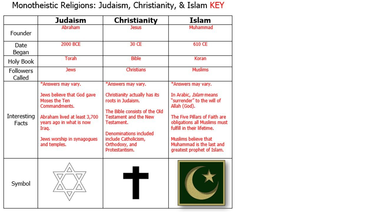 Judaism Islam  Christianity  Ppt Video Online Download And Judaism Christianity And Islam Worksheet