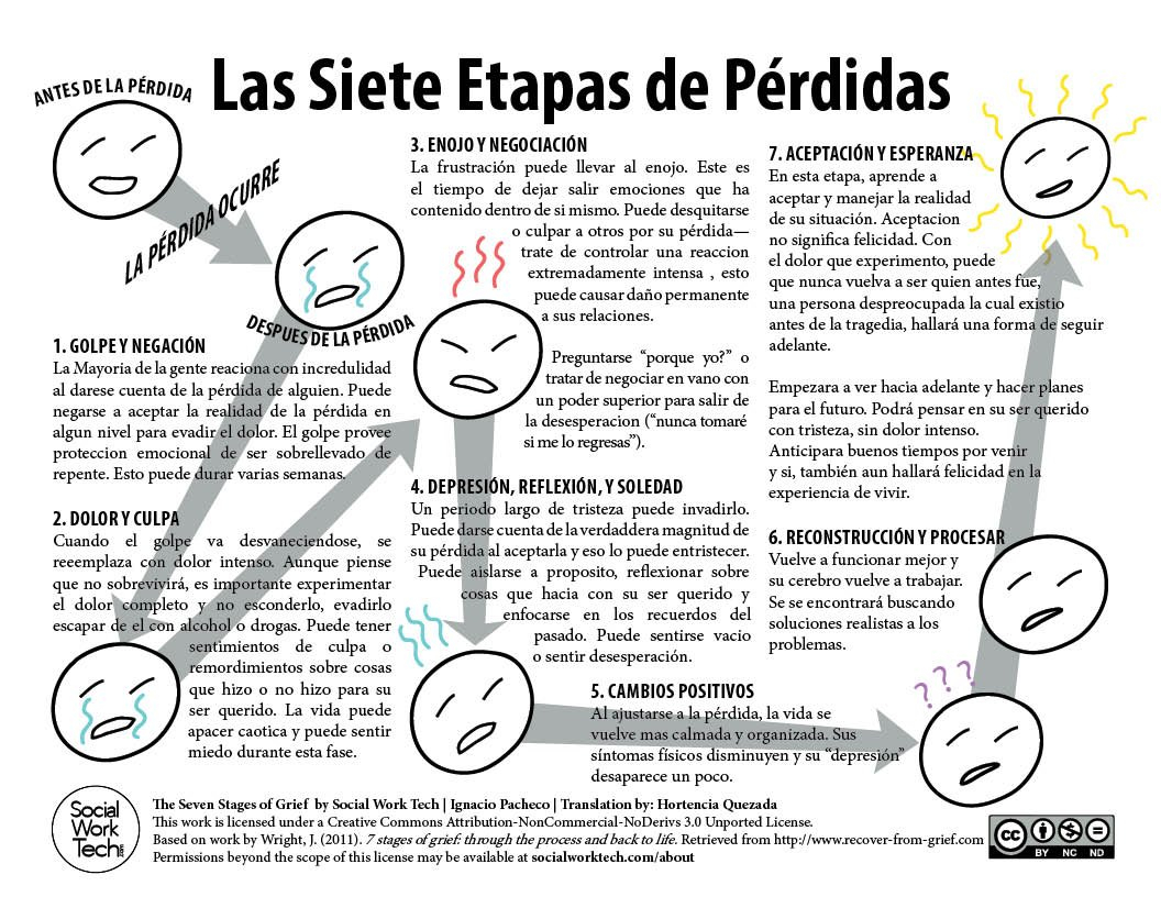 Las Siete Etapas De Pérdidas The Seven Stages Of Grief Translated And Grief And Loss Worksheets