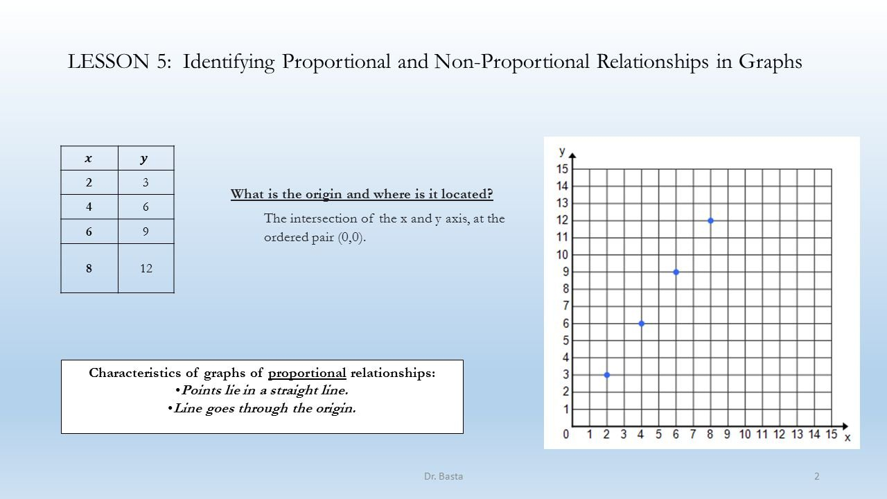 Lesson 5 Identifying Proportional And Nonproportional Along With Representing Linear Non Proportional Relationships Worksheet
