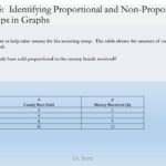 Lesson 5 Identifying Proportional And Nonproportional Or Representing Linear Non Proportional Relationships Worksheet