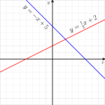 Linear Equation  Wikipedia Or Slope Formula Worksheet