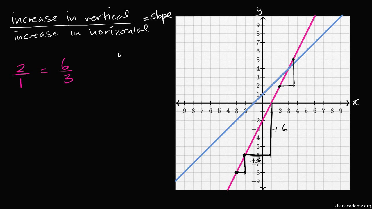 Linear Equations  Graphs  Algebra I  Math  Khan Academy Regarding Worksheet Level 2 Writing Linear Equations Answers