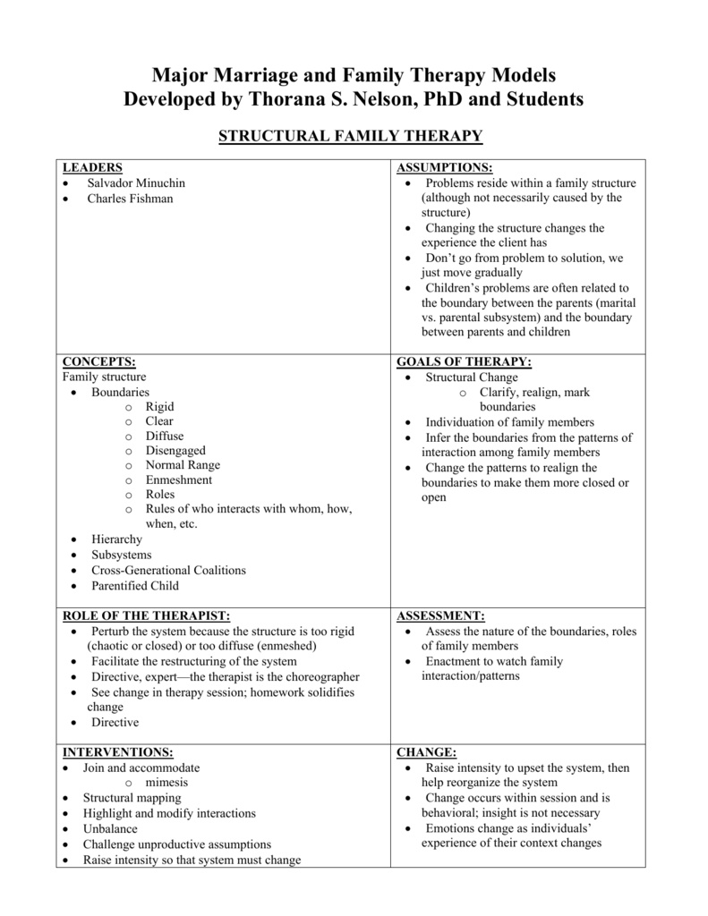 Major Marriage And Family Therapy Models Developedthorana With Marriage Boundaries Worksheet
