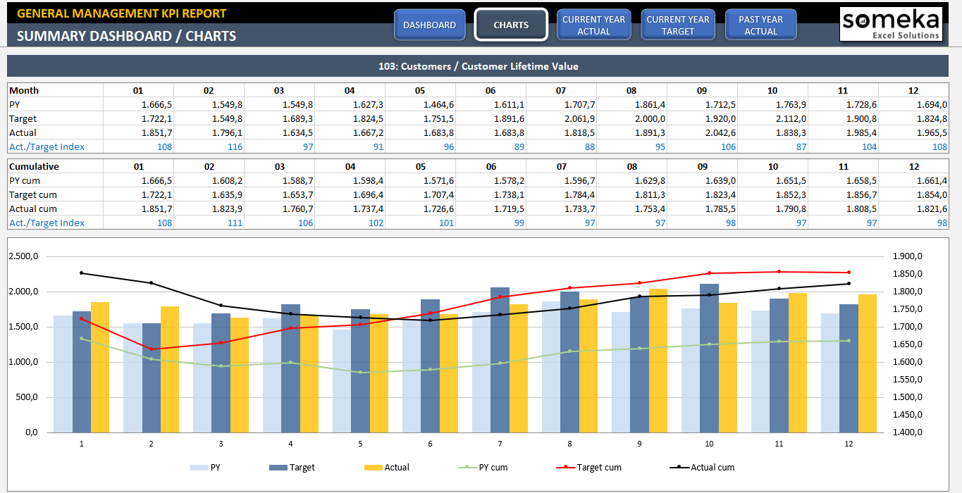 Management Kpi Dashboard | Ready To Use And Professional Excel Template Pertaining To Kpi Excel Template Download
