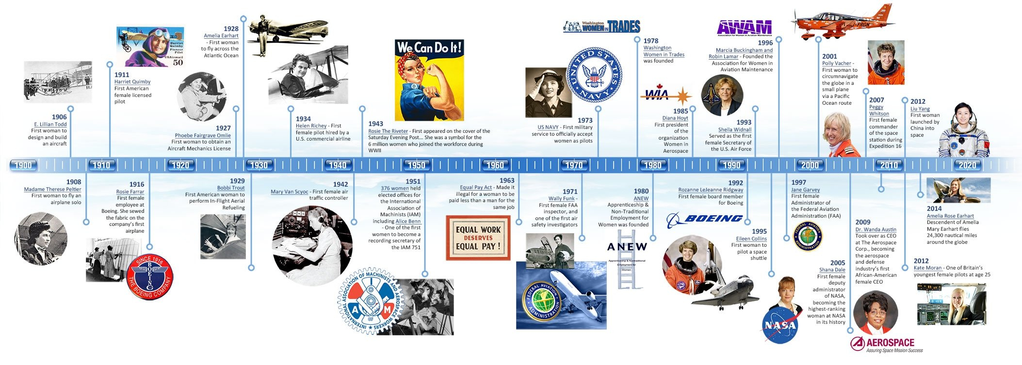 Mandela's Timeline And Creating Your Own Timeline  English And With Regard To History Of Flight Timeline Worksheet