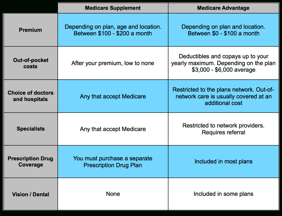 Medicare Supplement New Jersey Sideside Comparison Of Medicare As Well As Medicare Drug Plan Comparison Worksheet