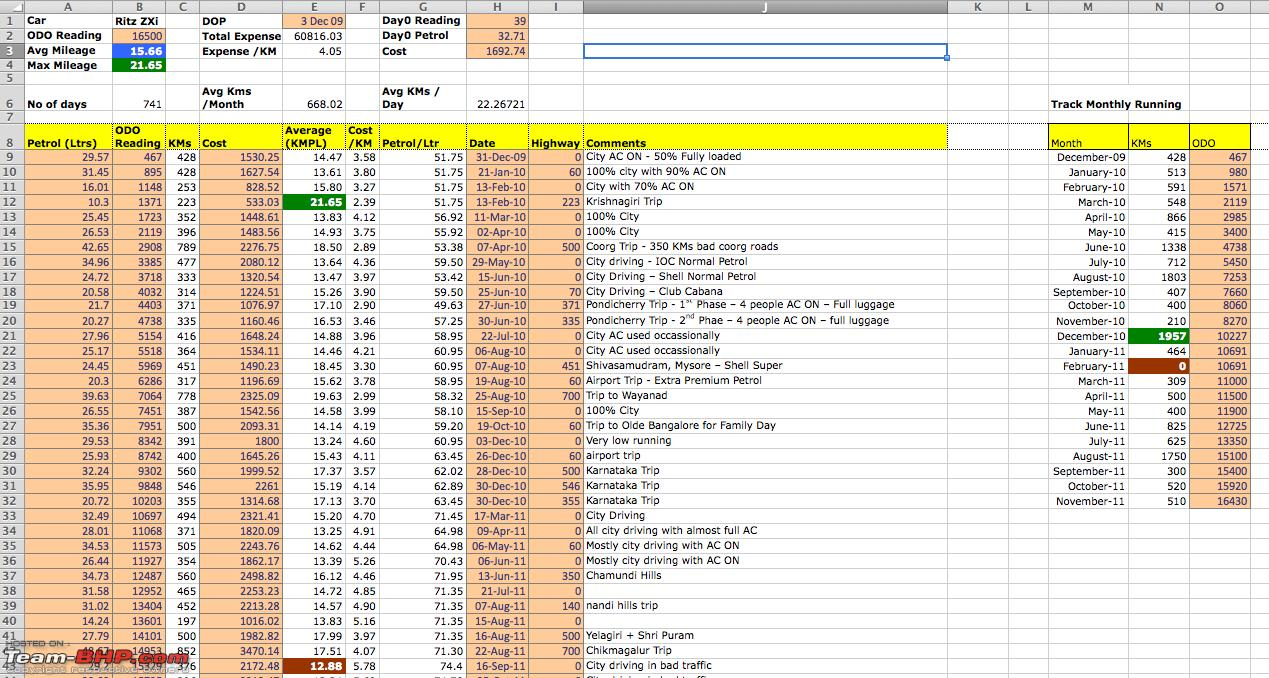 Money Lover | Blog | Why Expense Tracker Spreadsheet Doesn't Work And How To Track Expenses In Excel