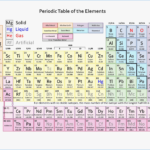 Periodic Table Trends Worksheet Answer Key Pdf  Learn Periodic Table With Introduction To Periodic Table Lab Activity Worksheet Answer Key