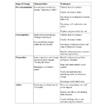 Phase Change Worksheet  Briefencounters Within Motivational Interviewing Stages Of Change Worksheet