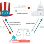 Principles Of American Government Article  Khan Academy Intended For Foundations Of Government Worksheet Answers