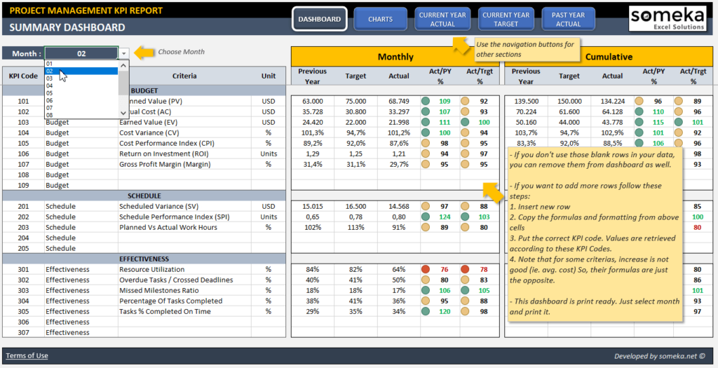 Project Management Kpi Dashboard | Project Status Dashboard Intended ...