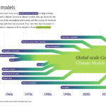 Qa How Do Climate Models Work  Carbon Brief As Well As Global Climate Change Worksheet Answers Pogil