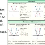 Quadratic Transformations Rules Math – Ewbaseballclub With Quadratic Transformations Worksheet