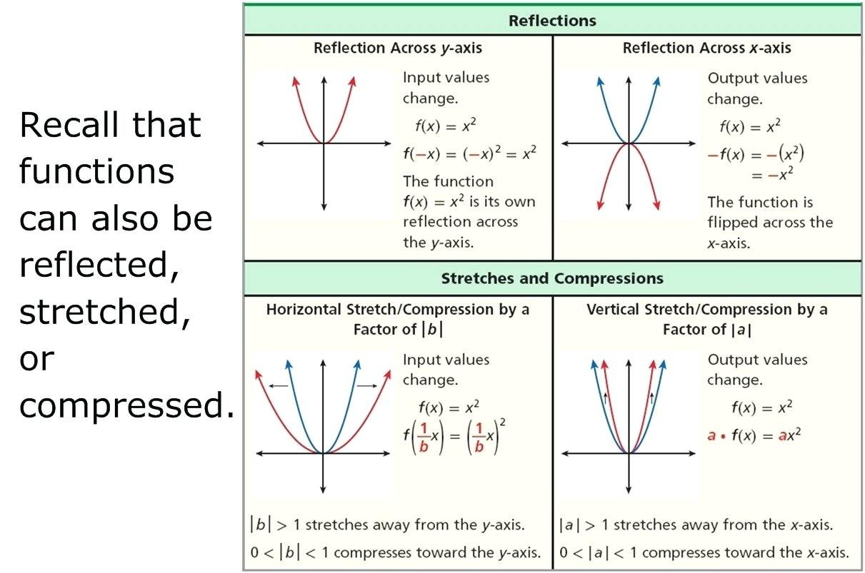 Quadratic Transformations Rules Math – Ewbaseballclub With Quadratic Transformations Worksheet