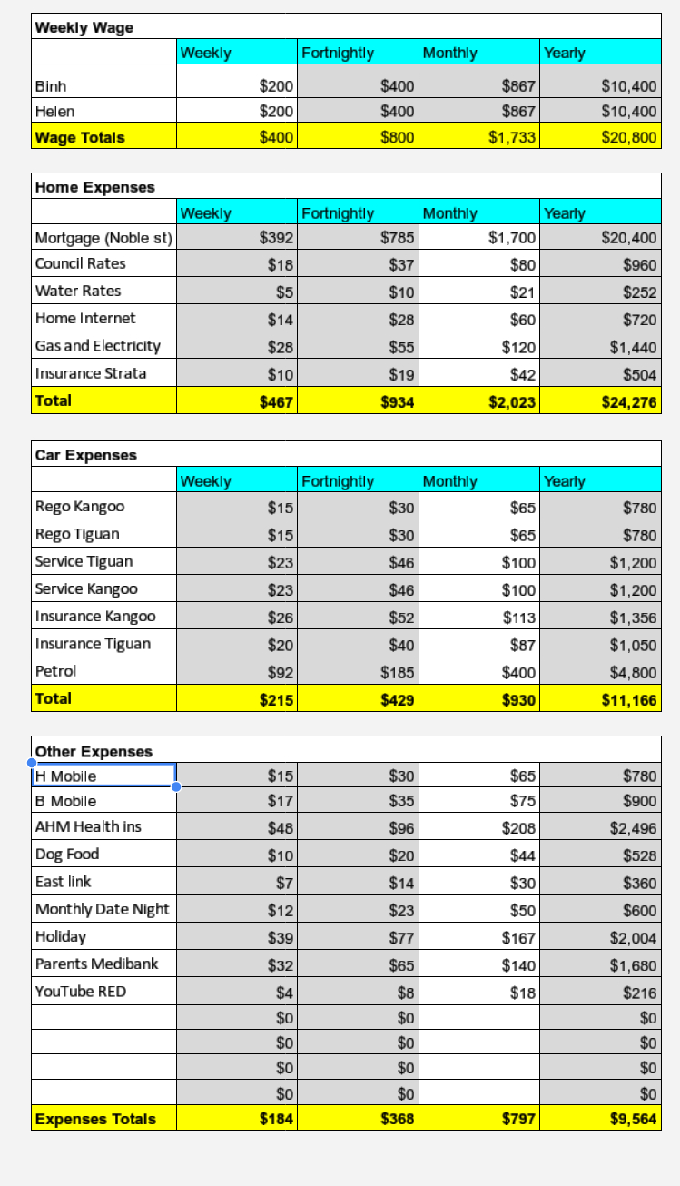 Rate My Budget... : Fiaustralia Intended For Barefoot Investor Budget Spreadsheet