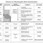 Regents Earth Science Videos And Worksheets For Scheme For Igneous Rock Identification Worksheet Answers