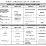 Regents Earth Science Videos And Worksheets Regarding Scheme For Igneous Rock Identification Worksheet Answers