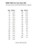 Rmd Tables For Iras Intended For Ira Required Minimum Distribution Worksheet