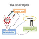 Rock Cycle Steps  Science Project  Hst Earth Science K6 And Rock Cycle Worksheet Answers