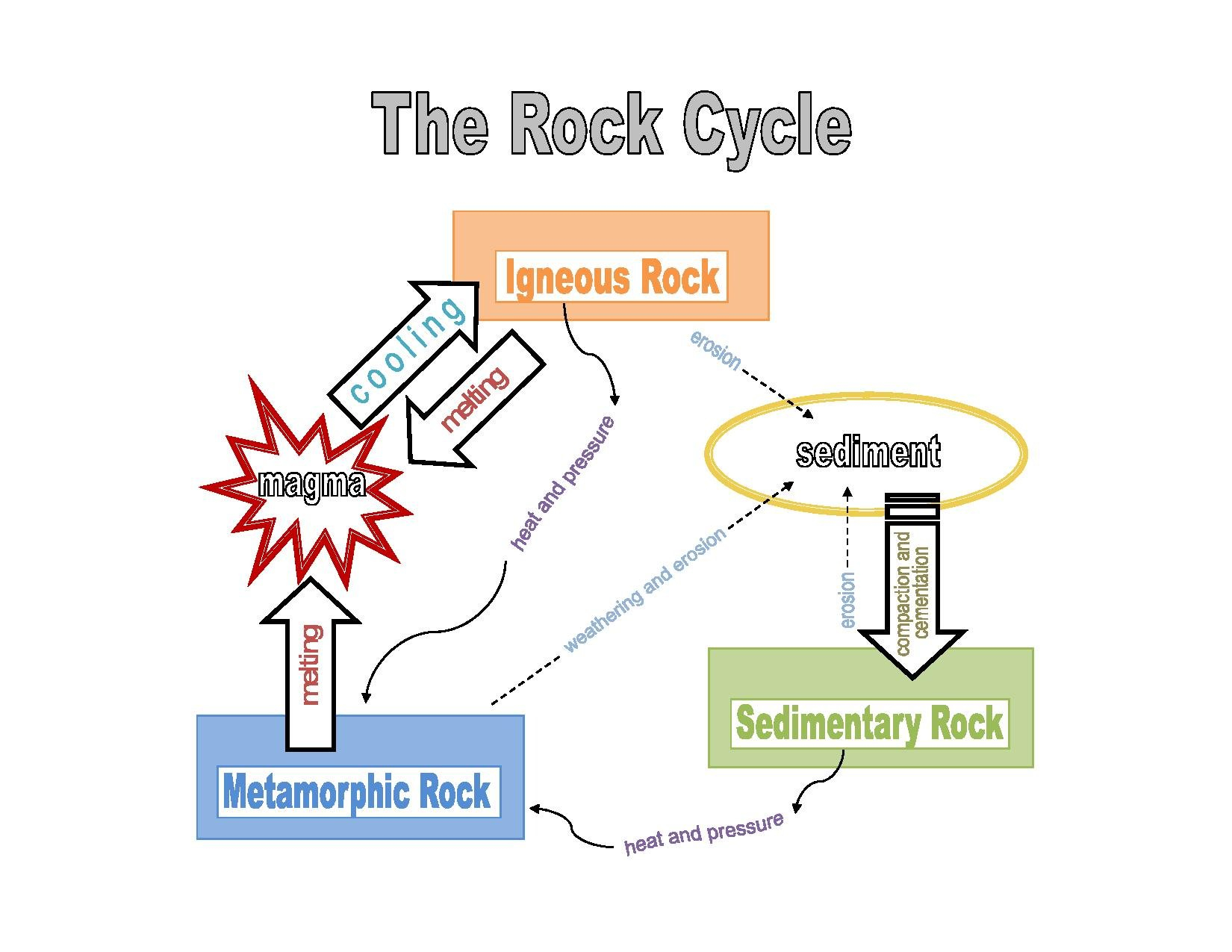 Rock Cycle Steps  Science Project  Hst Earth Science K6 As Well As Rock Cycle Worksheet Middle School