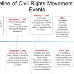 Rosa Parks Timeline In The Civil Right Movement With Regard To Voting Rights Timeline Worksheet
