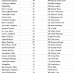 Rosterwatch | Team By Team List Of Nfl Draft Picks Since Last Pro ... Pertaining To Nfl Picks Spreadsheet