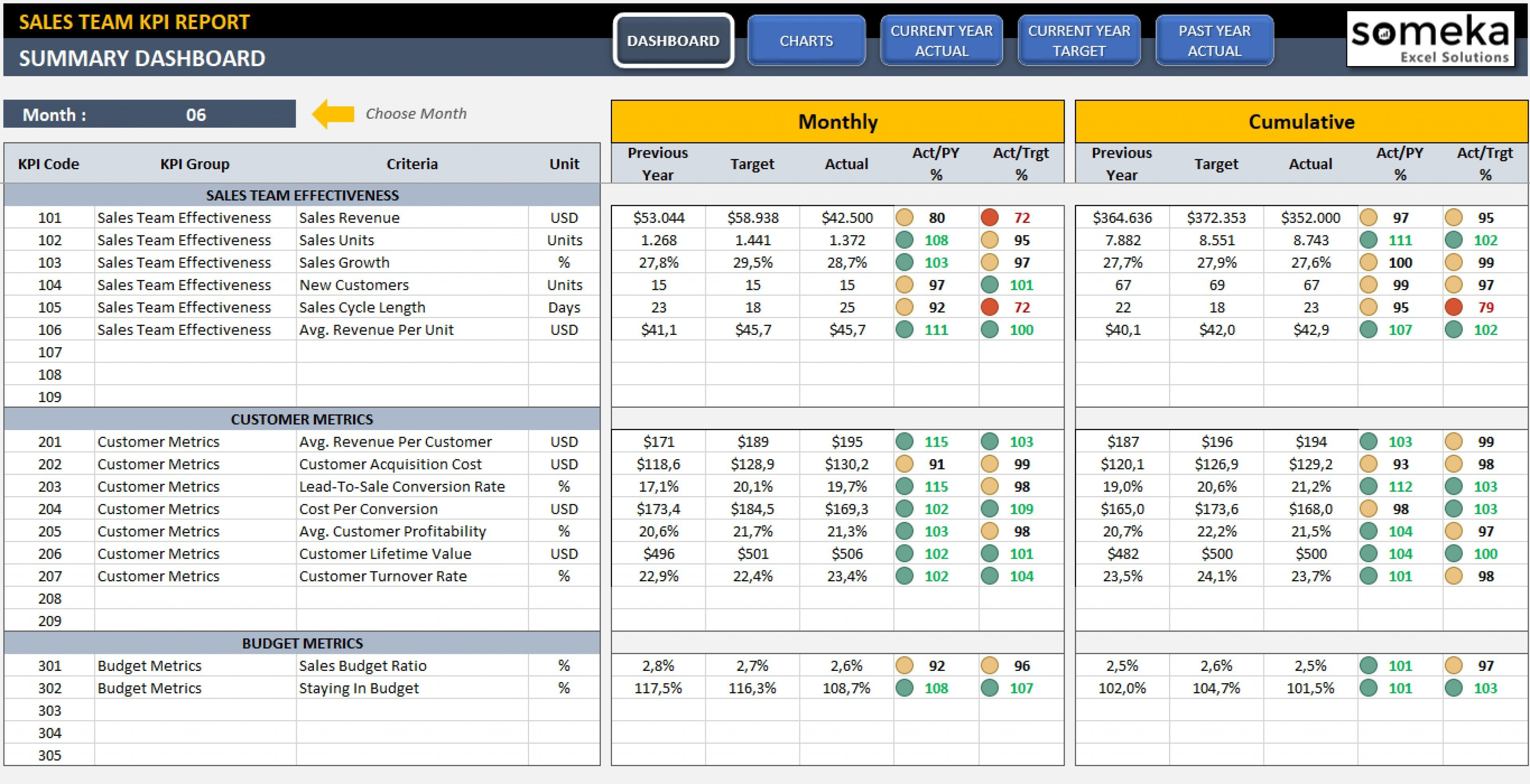 Sales Kpi Dashboard Excel Template   Eloquens For Kpi Spreadsheet Template