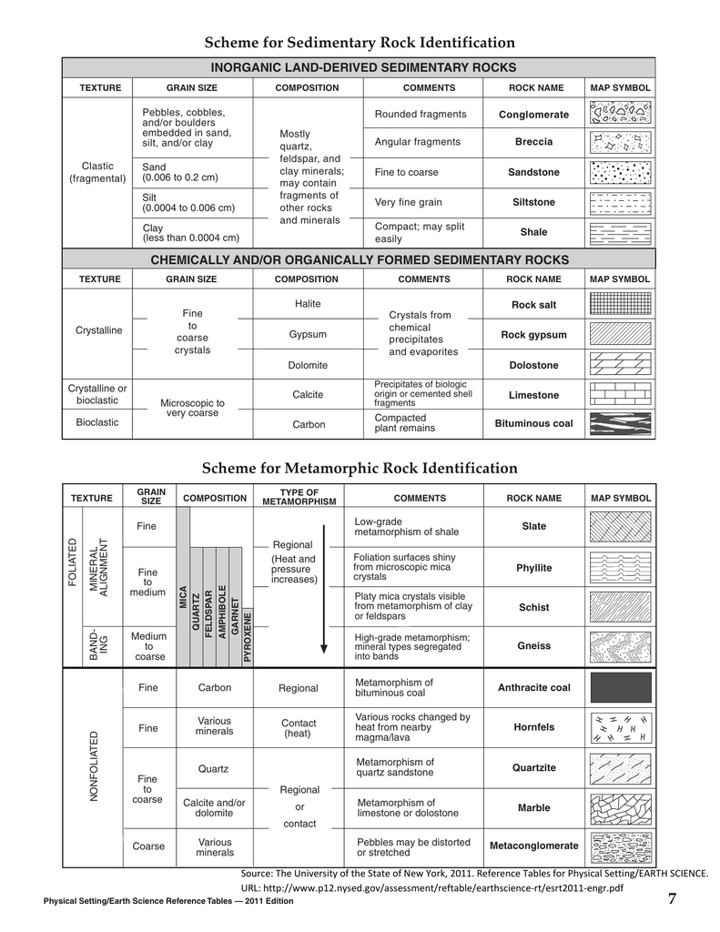 Scheme For Metamorphic Rock Identification Scheme For With Scheme For Igneous Rock Identification Worksheet Answers