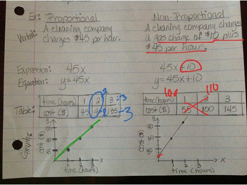Showme  Proportional And Non Proportional Relationships Problems And Representing Linear Non Proportional Relationships Worksheet
