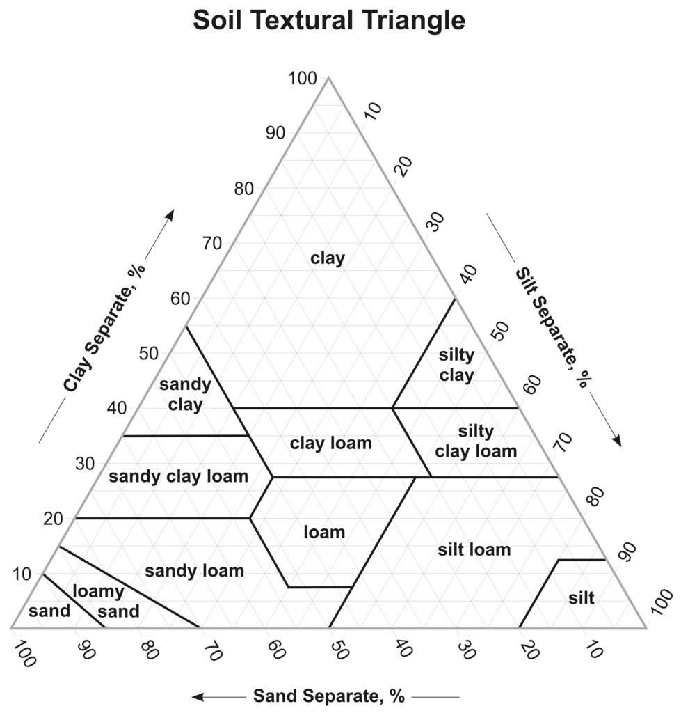Soil Texture Triangle Diagram  Quizlet Intended For Soil Texture Triangle Worksheet
