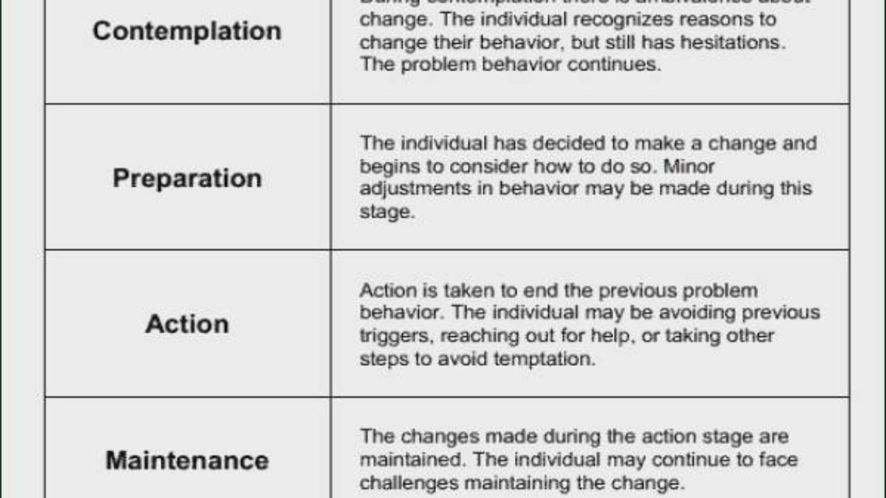 Stages Of Change Worksheet  Winonarasheed As Well As Stages Of Change Worksheet