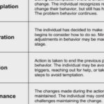 Stages Of Change Worksheet  Winonarasheed Pertaining To Motivational Interviewing Stages Of Change Worksheet
