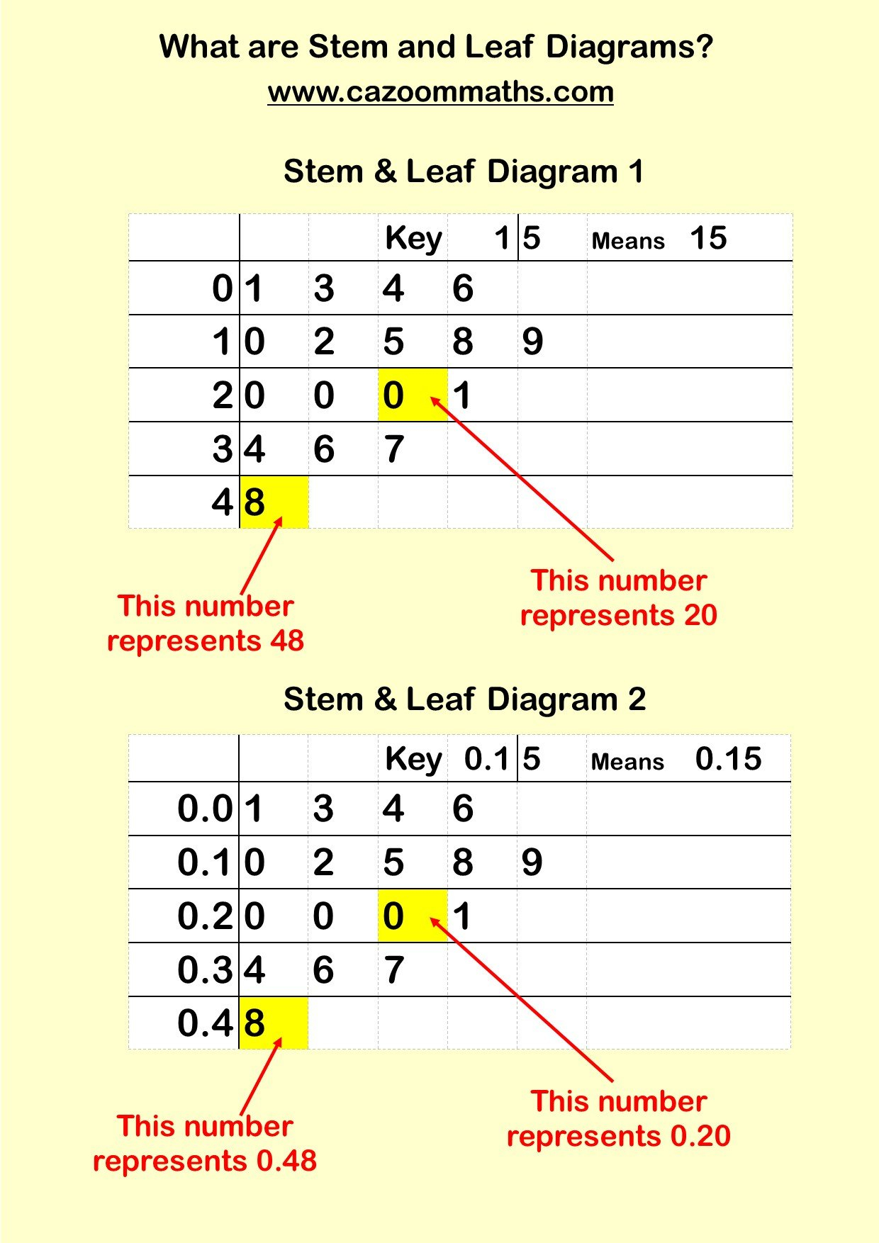 Stem And Leaf Diagram Worksheets  Printable Pdf Math Worksheets Inside Stem And Leaf Plot Worksheet Pdf