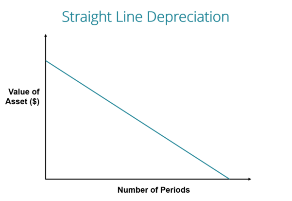 Straight Line Depreciation Formula And Guide To Calculate Depreciation Along With Fixed Asset 6217