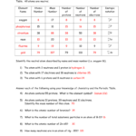 Subatomic Particles And Isotopes Worksheet And Atoms And Isotopes Worksheet
