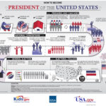 Summary Of The Us Presidential Election Process  Us Embassy Or The Electoral Process Worksheet