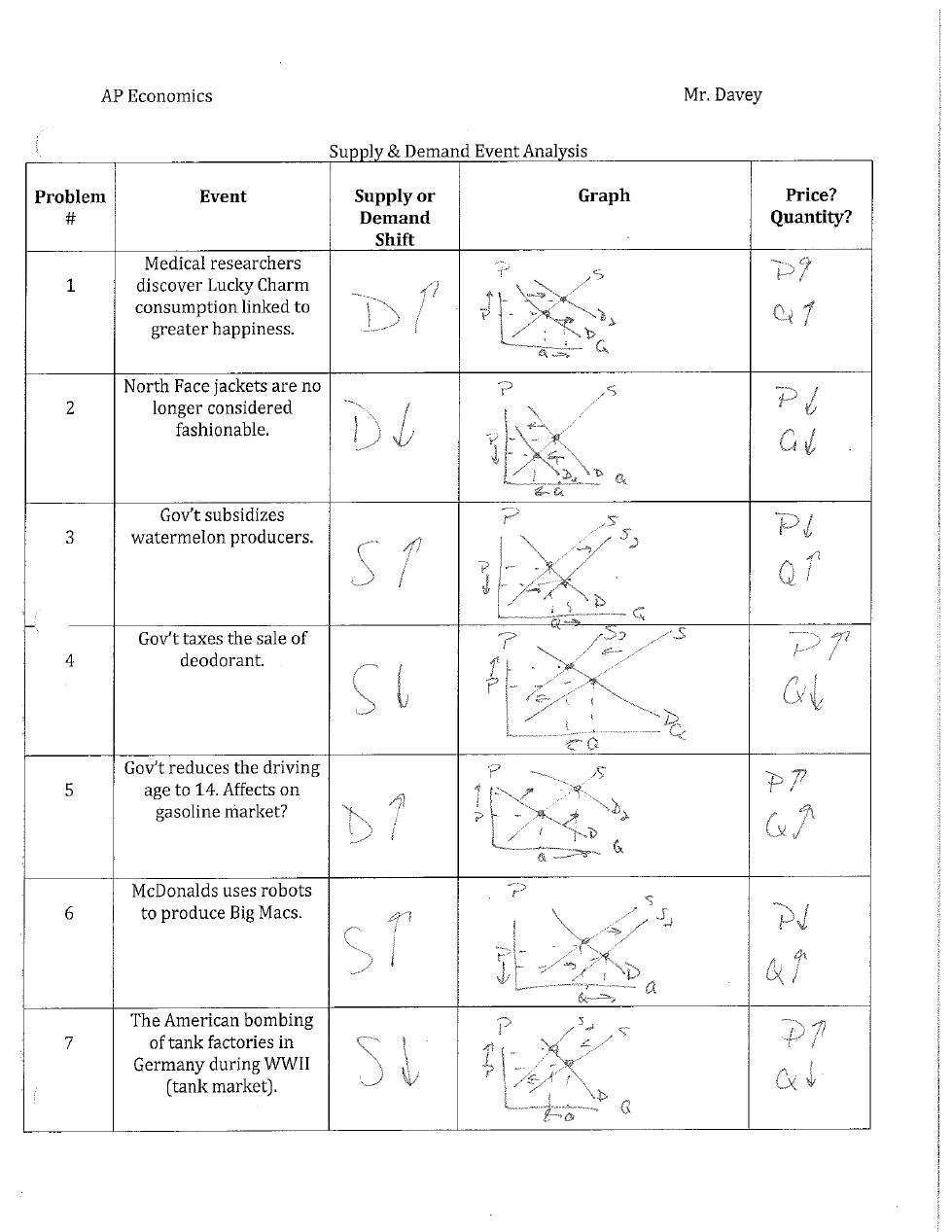 Supply And Demand Worksheets  Yooob For Supply And Demand Worksheet Answer Key
