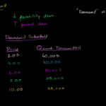 Supply Demand And Market Equilibrium  Microeconomics  Khan Academy Or Chapter 4 Section 1 Understanding Demand Worksheet Answers