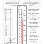 Temperature Conversion Guide For Celsius And Fahrenheit A As Well As Temperature Conversion Worksheet